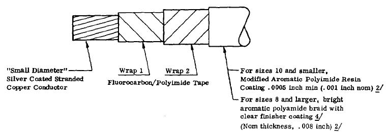 wire differentiation