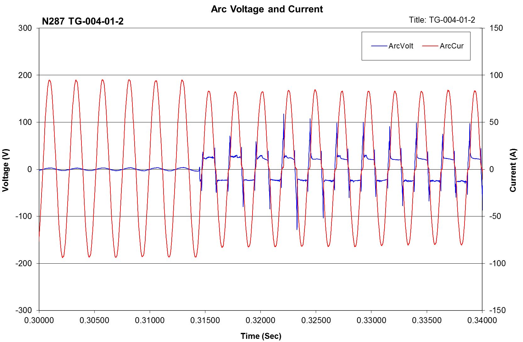 Wire Degradation