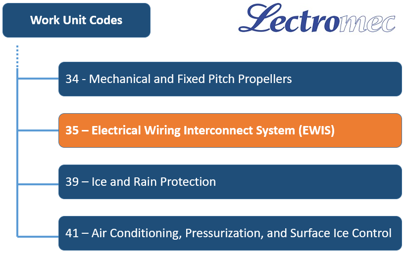 USAF Work Unit Code Breakdown