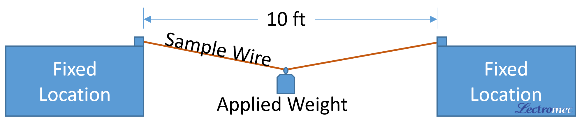 Test Setup