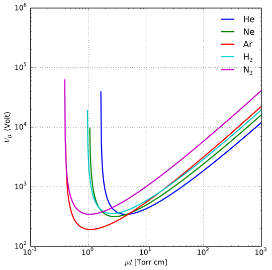 Paschen's Curve Graph