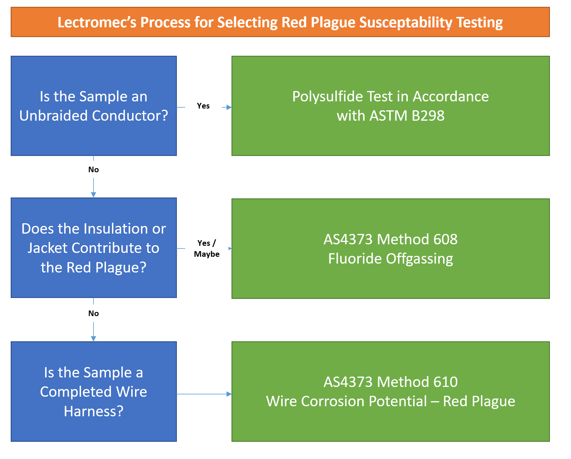Red Plague Process