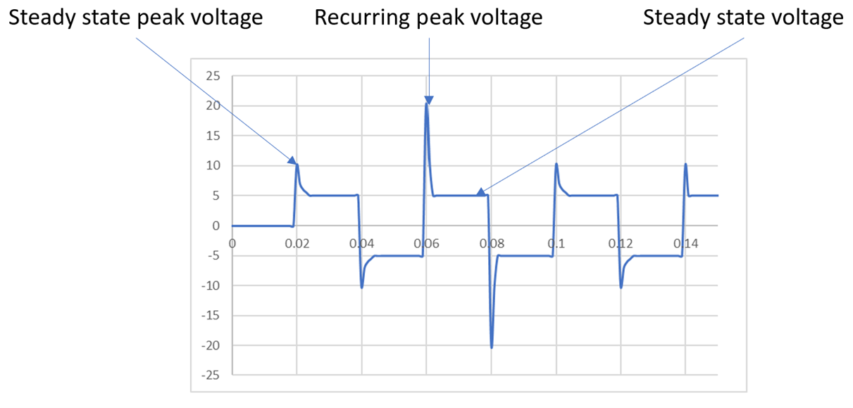 Voltage Peaks