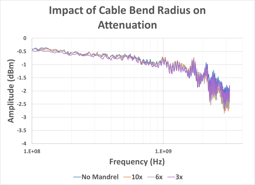 CoaxAttenuation Graph
