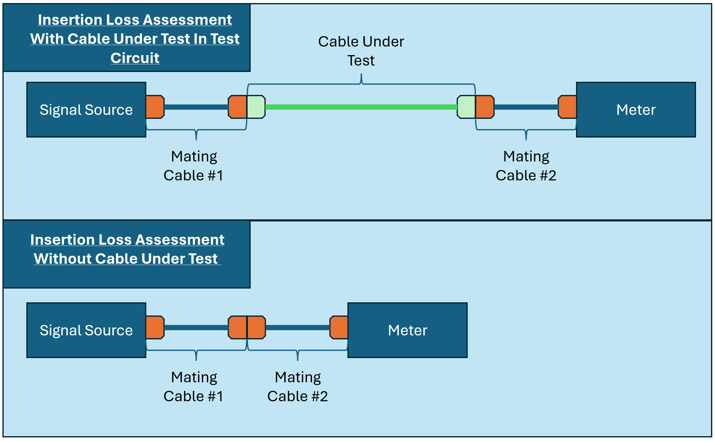 Attenuation Test Setup