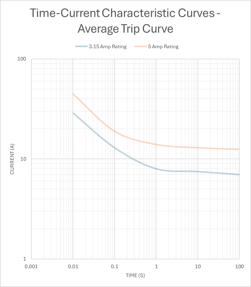 Fuse Trip Curve