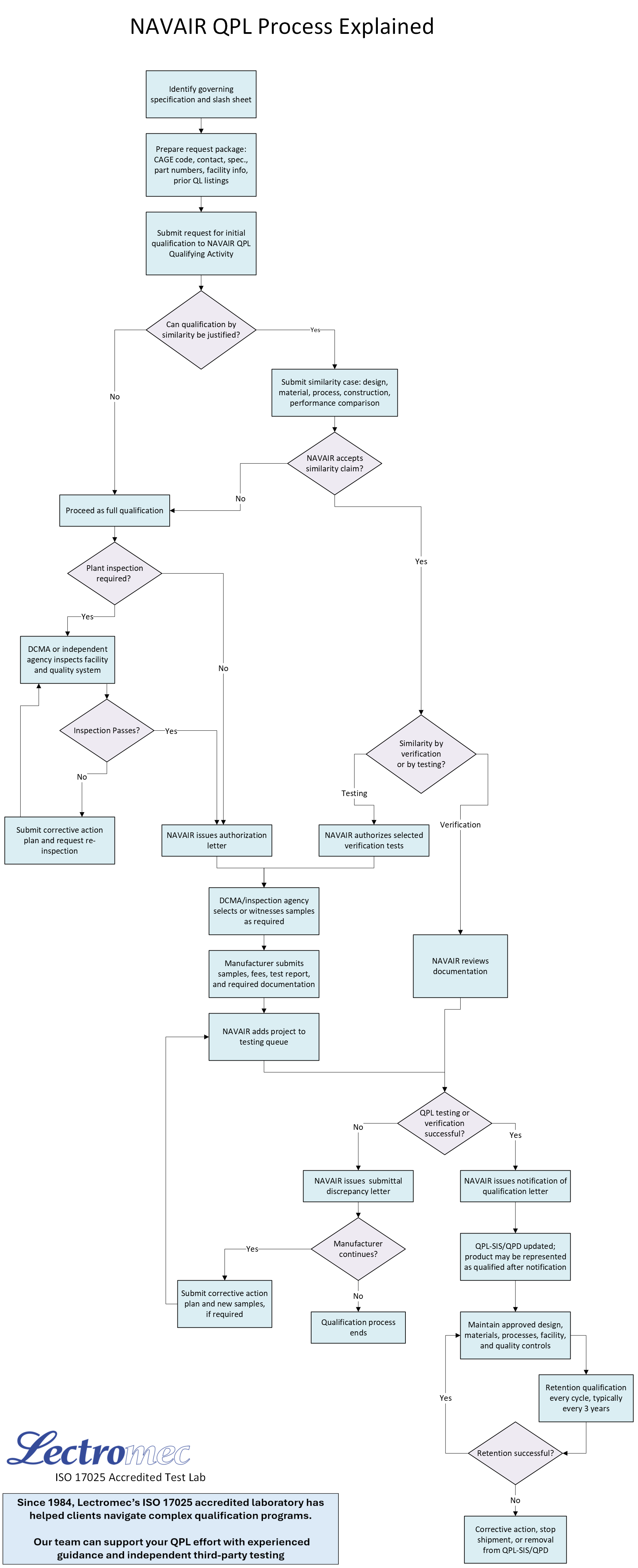 Flowchart showing the NAVAIR QPL qualification process from specification selection through similarity review, testing, approval, and retention