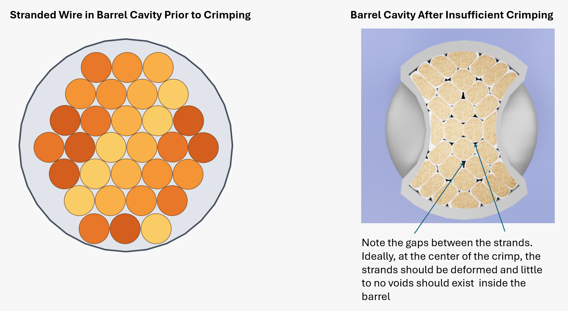 Comparison of stranded wire before crimping and a terminal barrel after insufficient crimping, with gaps remaining between conductor strands